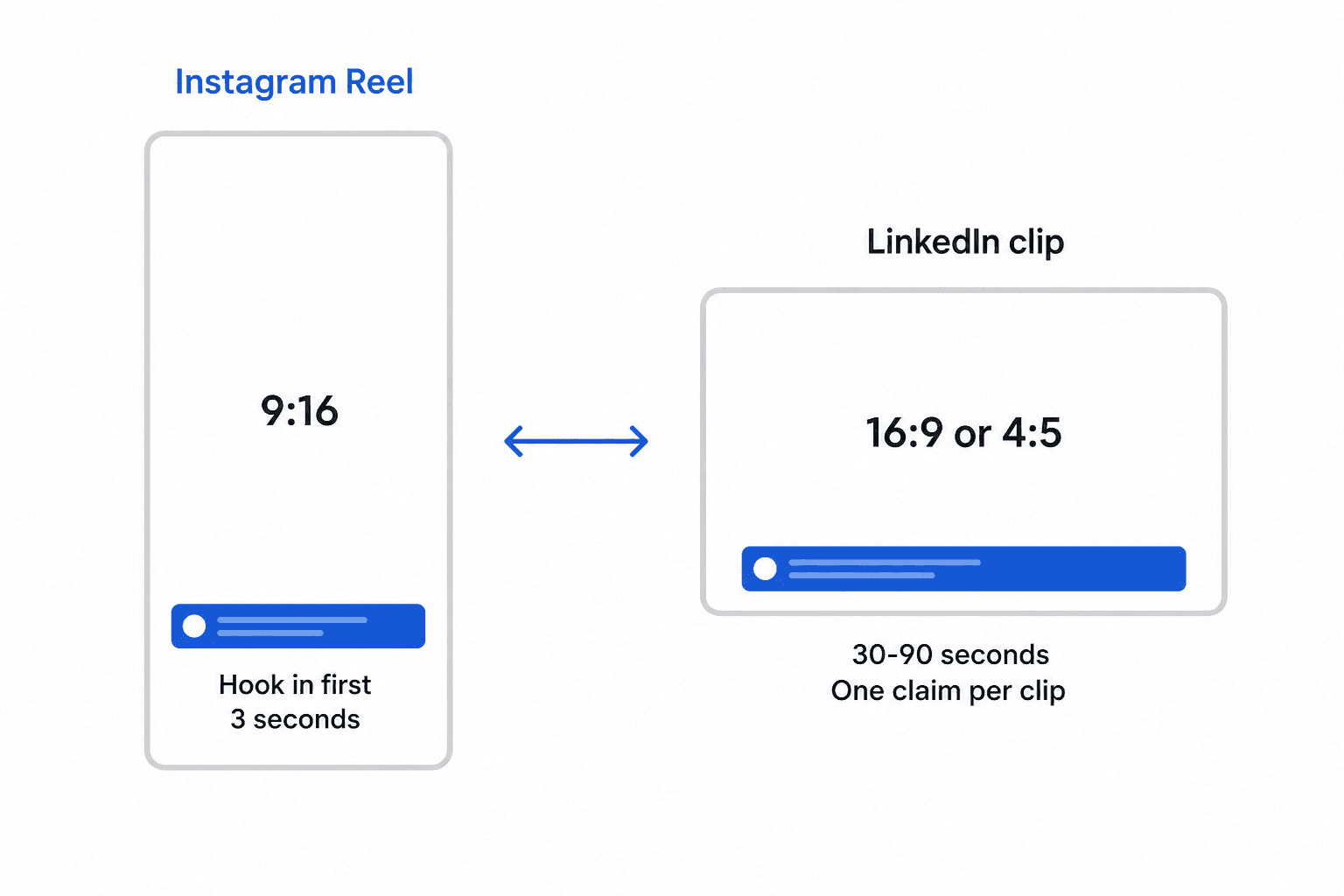 LinkedIn vs Instagram clip format specs — aspect ratios, timing, and caption requirements
